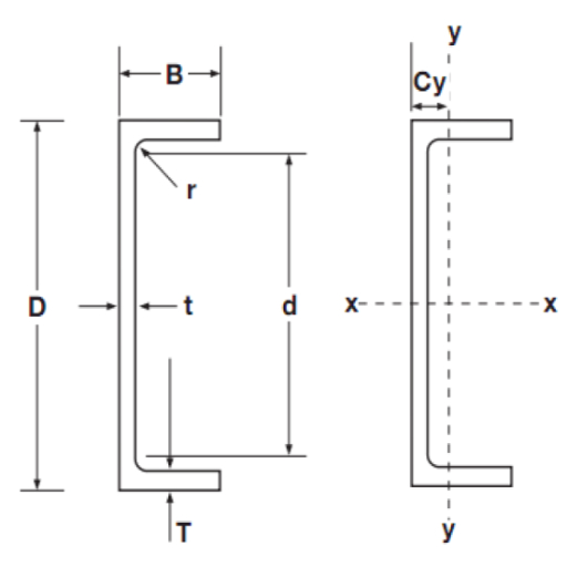 Channel Weight